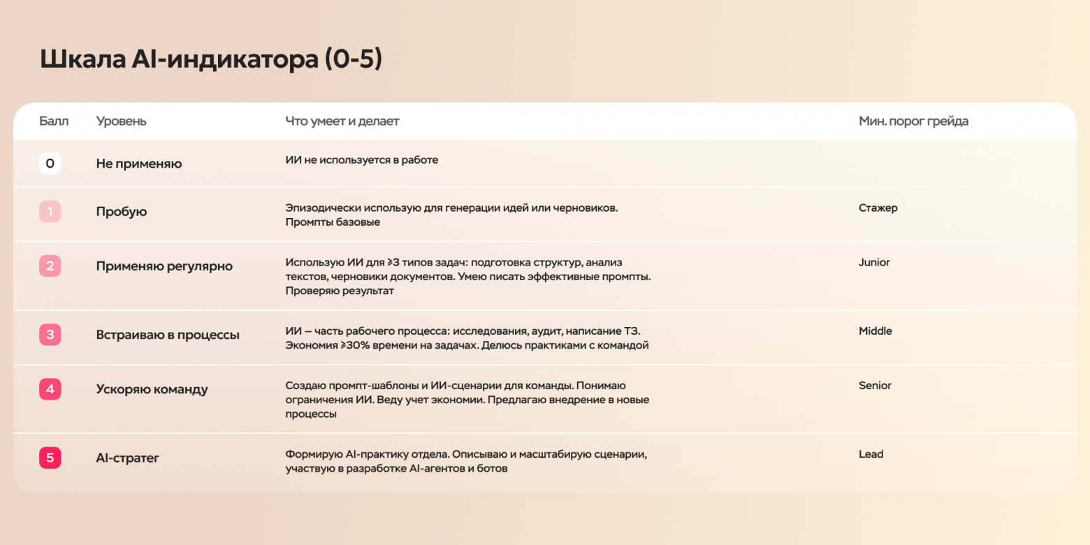 Карта компетенций аналитика: собрала очередную версию и поняла, что оцениваю одно умение дважды - 6